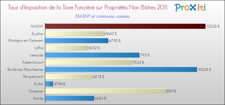 Taux d'imposition de la taxe foncière sur les immeubles et terrains non batis 2011 pour MASNY et les communes proches Comparaison des taux d'imposition de la taxe foncière sur les immeubles et terrains non batis 2011 pour MASNY et les communes voisines