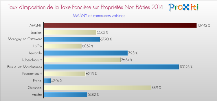 Taux d'imposition de la taxe foncière sur les immeubles et terrains non batis 2014 pour MASNY et les communes proches Comparaison des taux d'imposition de la taxe foncière sur les immeubles et terrains non batis 2014 pour MASNY et les communes voisines