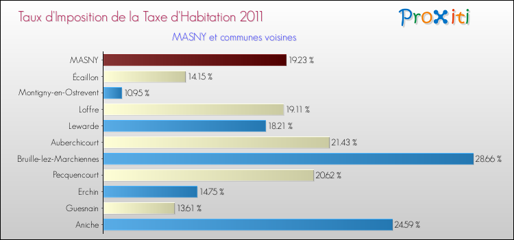 Taux d'imposition de la taxe d'habitation 2011 pour MASNY et les communes proches Comparaison des taux d'imposition de la taxe d'habitation 2011 pour MASNY et les communes voisines