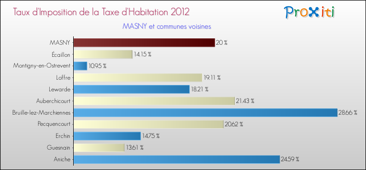 Taux d'imposition de la taxe d'habitation 2012 pour MASNY et les communes proches Comparaison des taux d'imposition de la taxe d'habitation 2012 pour MASNY et les communes voisines