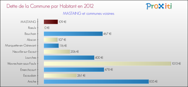 Dette par habitant de la commune en 2012 pour MASTAING et les communes proches Comparaison de la dette par habitant de la commune en 2012 pour MASTAING et les communes voisines