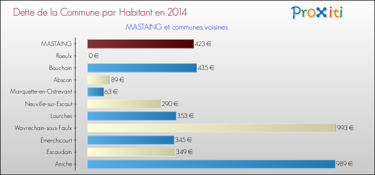 Dette par habitant de la commune en 2014 pour MASTAING et les communes proches Comparaison de la dette par habitant de la commune en 2014 pour MASTAING et les communes voisines