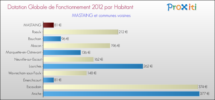 Montant des dotations globales de fonctionnement DGF par Habitant pour MASTAING et les communes proches Comparaison des des dotations globales de fonctionnement DGF par habitant pour MASTAING et les communes voisines