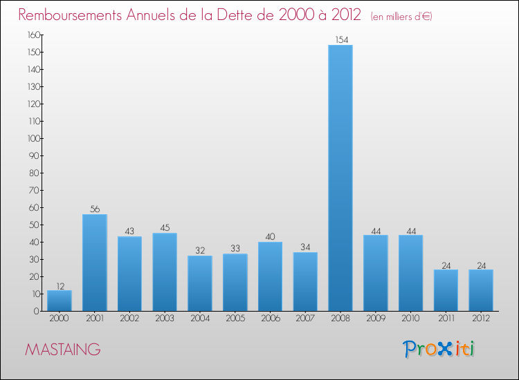 Evolution de l'annuité de la dette pour la commune de MASTAING de 2000 à 2012 Annuités de la dette pour MASTAING de 2000 à 2012