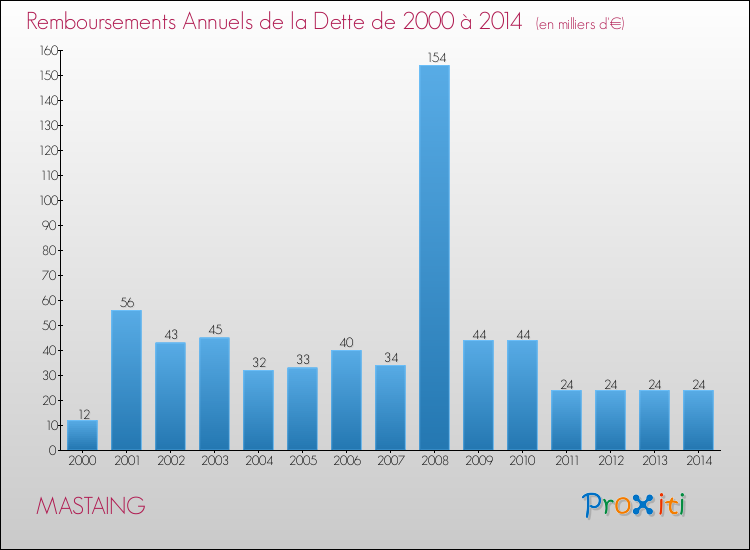 Evolution de l'annuité de la dette pour la commune de MASTAING de 2000 à 2014 Annuités de la dette pour MASTAING de 2000 à 2014