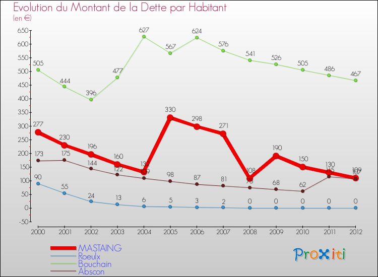 Evolution de la dette par habitant pour la commune de MASTAING et les communes proches de 2000 à 2012 Comparaison de la dette par habitant pour MASTAING et les communes voisines de 2000 à 2012