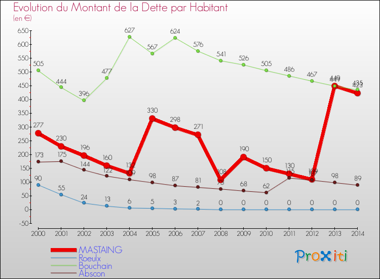 Evolution de la dette par habitant pour la commune de MASTAING et les communes proches de 2000 à 2014 Comparaison de la dette par habitant pour MASTAING et les communes voisines de 2000 à 2014