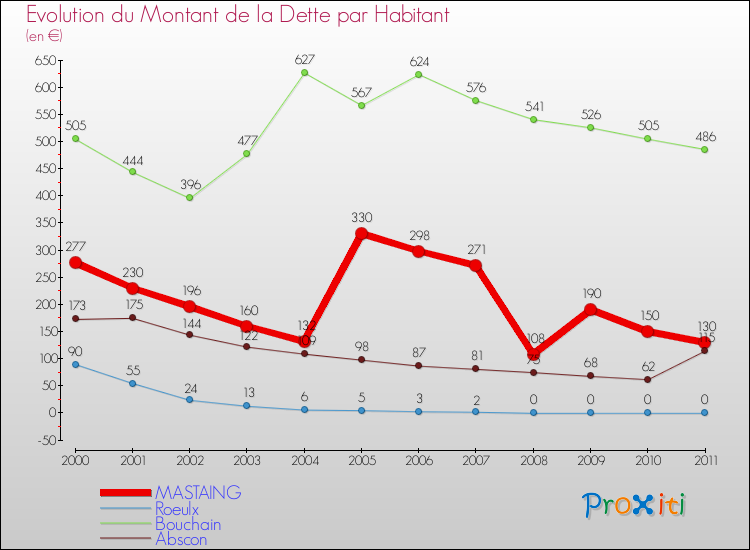 Evolution de la dette par habitant pour la commune de MASTAING et les communes proches Comparaison de la dette par habitant pour MASTAING et les communes voisines