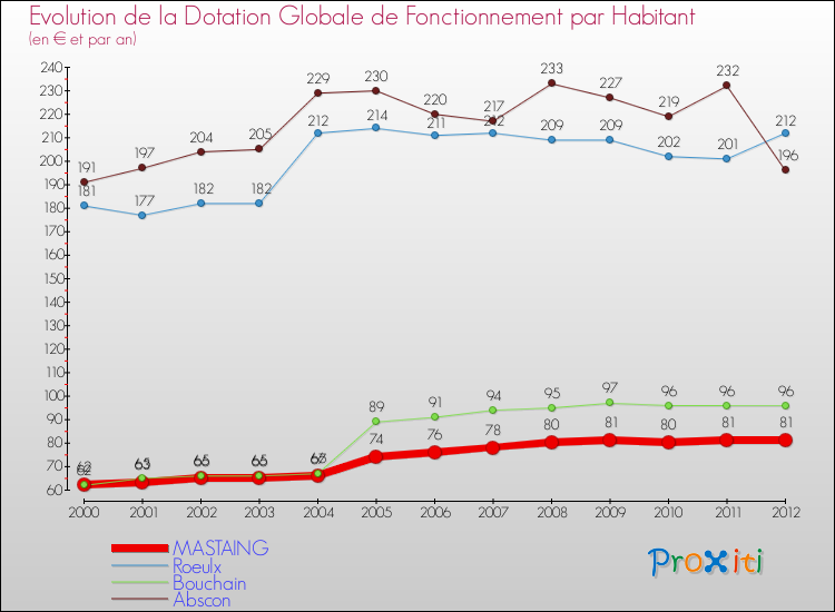 Evolution et montant de la dotation globale de fonctionnement par Habitant pour MASTAING et les communes proches Comparaison des dotations globales de fonctionnement par habitant pour MASTAING et les communes voisines