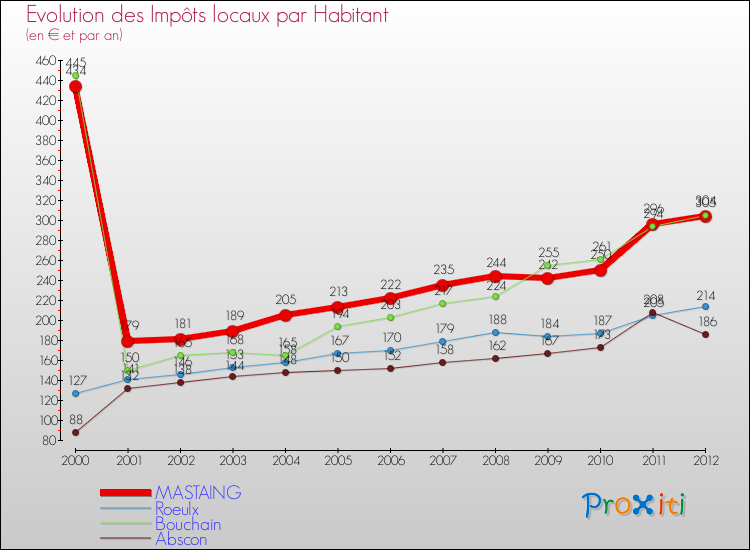 Evolution et montant des impôts locaux par Habitant pour MASTAING et les communes proches Comparaison des impôts locaux par habitant pour MASTAING et les communes voisines