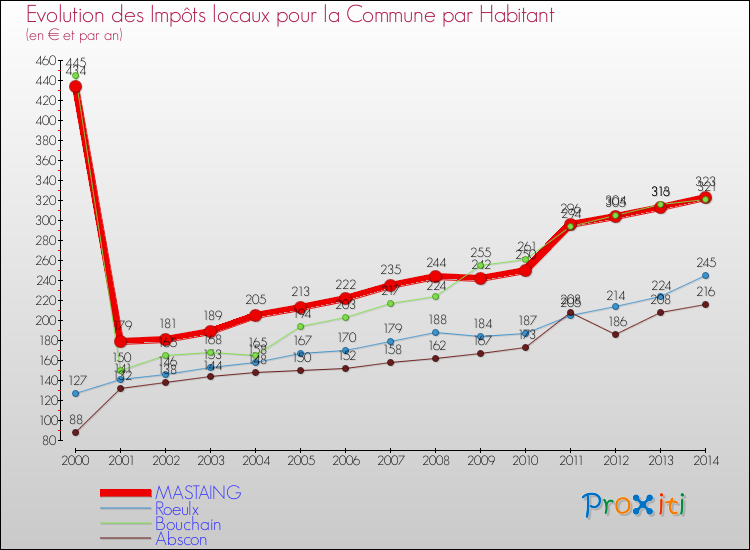 Evolution et montant des impôts locaux par Habitant pour MASTAING et les communes proches de 2000 à 2014 Comparaison des impôts locaux par habitant pour MASTAING et les communes voisines de 2000 à 2014