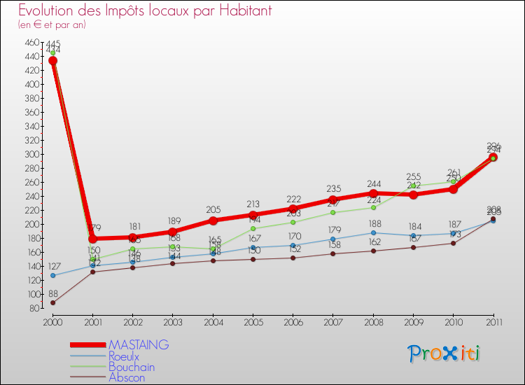 Evolution et montant des impôts locaux par Habitant pour MASTAING et les communes proches Comparaison des impôts locaux par habitant pour MASTAING et les communes voisines
