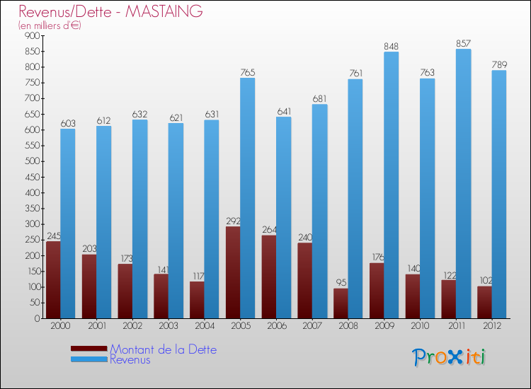 Evolution comparée de la dette et des revenus pour la commune de MASTAING de 2000 à 2012 Comparaison de la dette et des revenus pour MASTAING de 2000 à 2012