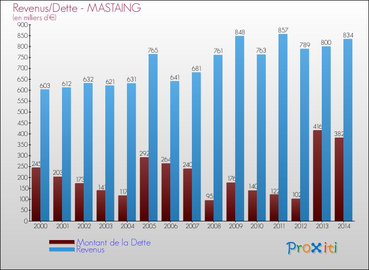 Evolution comparée de la dette et des revenus pour la commune de MASTAING de 2000 à 2014 Comparaison de la dette et des revenus pour MASTAING de 2000 à 2014