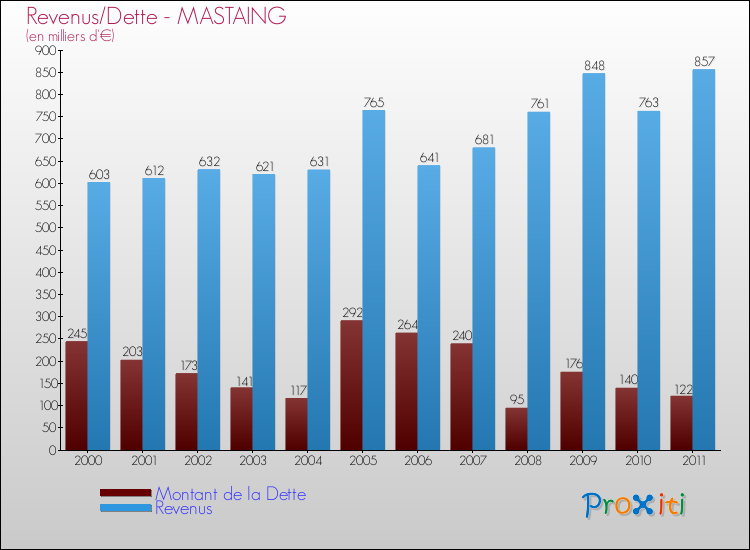 Evolution comparée de la dette et des revenus pour la commune de MASTAING de 2000 à 2011 Comparaison de la dette et des revenus pour MASTAING de 2000 à 2011