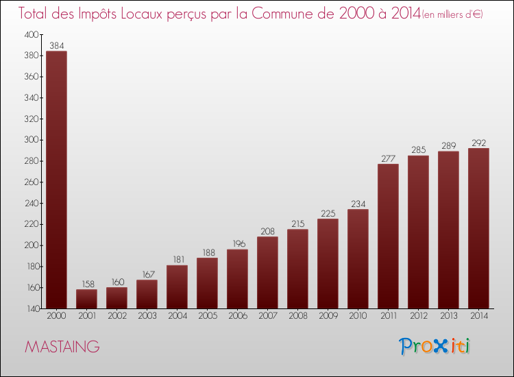 Evolution des Impôts Locaux pour la commune de MASTAING de 2000 à 2014 Evolution des Impôts Locaux pour MASTAING de 2000 à 2014