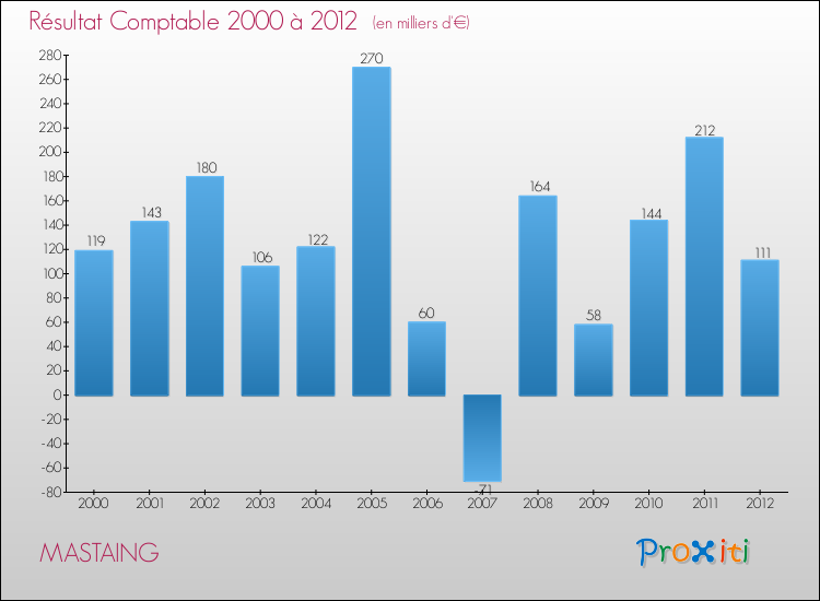 Evolution du résultat comptable pour la commune de MASTAING de 2000 à 2012 Evolution du résultat comptable pour MASTAING de 2000 à 2012