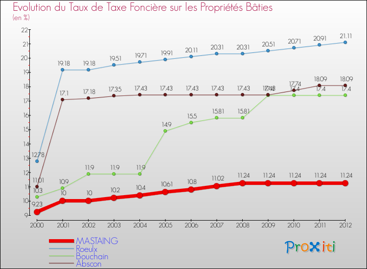 Evolution du taux de la taxe foncière sur le bati pour MASTAING et les communes proches de 2000 à 2012 Comparaison des taux de taxe foncière sur le bati pour MASTAING et les communes voisines de 2000 à 2012