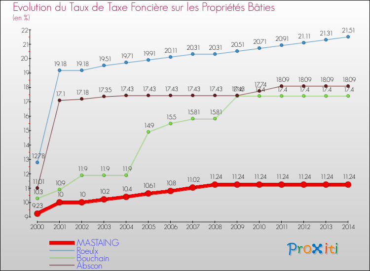 Evolution du taux de la taxe foncière sur le bati pour MASTAING et les communes proches de 2000 à 2014 Comparaison des taux de taxe foncière sur le bati pour MASTAING et les communes voisines de 2000 à 2014