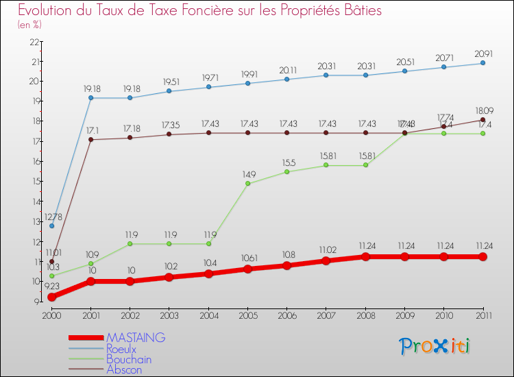 Evolution du taux de la taxe foncière sur le bati pour MASTAING et les communes proches Comparaison des taux de taxe foncière sur le bati pour MASTAING et les communes voisines