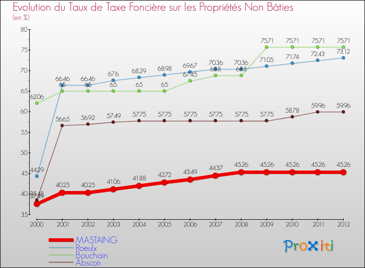 Evolution du taux de la taxe foncière sur les immeubles et terrains non batis pour MASTAING et les communes proches de 2000 à 2012 Comparaison des taux de la taxe foncière sur les immeubles et terrains non batis pour MASTAING et les communes voisines de 2000 à 2012