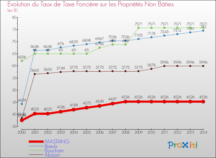 Evolution du taux de la taxe foncière sur les immeubles et terrains non batis pour MASTAING et les communes proches de 2000 à 2014 Comparaison des taux de la taxe foncière sur les immeubles et terrains non batis pour MASTAING et les communes voisines de 2000 à 2014