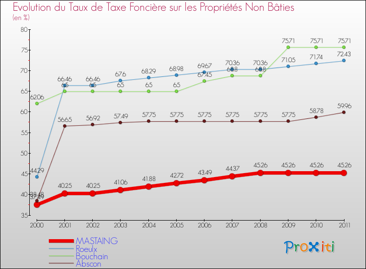 Evolution du taux de la taxe foncière sur les immeubles et terrains non batis pour MASTAING et les communes proches Comparaison des taux de la taxe foncière sur les immeubles et terrains non batis pour MASTAING et les communes voisines