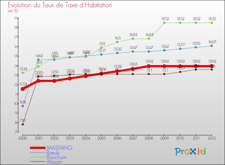 Evolution du taux de la taxe d'habitation pour MASTAING et les communes proches Comparaison des taux de la taxe d'habitation pour MASTAING et les communes voisines