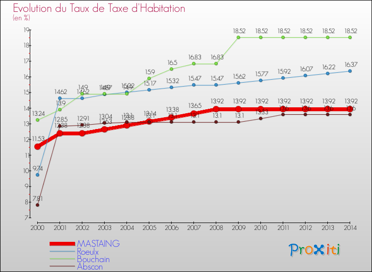 Evolution du taux de la taxe d'habitation pour MASTAING et les communes proches de 2000 à 2014 Comparaison des taux de la taxe d'habitation pour MASTAING et les communes voisines de 2000 à 2014