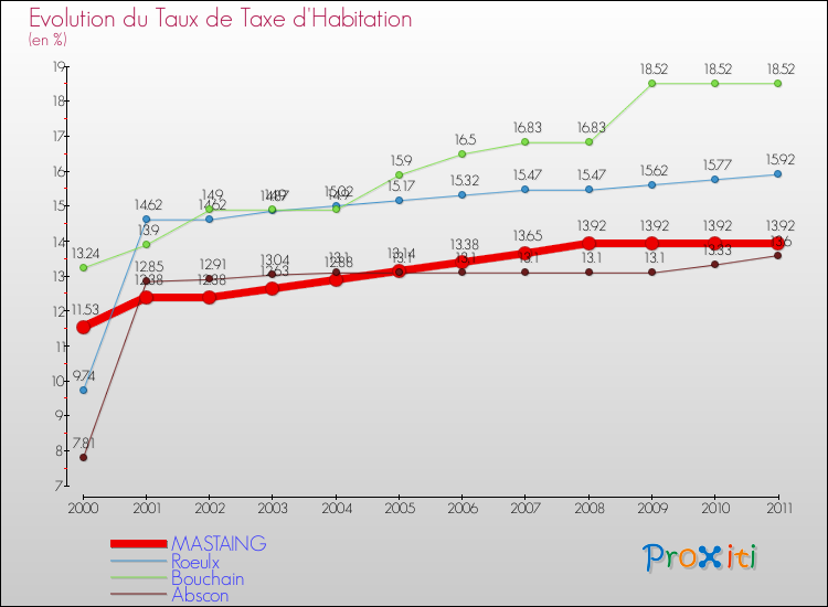 Evolution du taux de la taxe d'habitation pour MASTAING et les communes proches Comparaison des taux de la taxe d'habitation pour MASTAING et les communes voisines