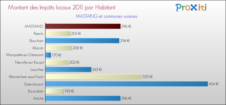 Montant des impôts locaux par Habitant pour MASTAING et les communes proches Comparaison des impôts locaux par habitant pour MASTAING et les communes voisines