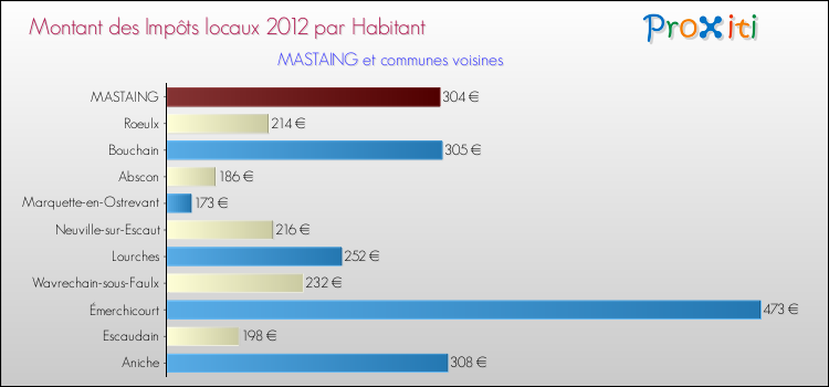 Montant des impôts locaux par Habitant pour MASTAING et les communes proches Comparaison des impôts locaux par habitant pour MASTAING et les communes voisines