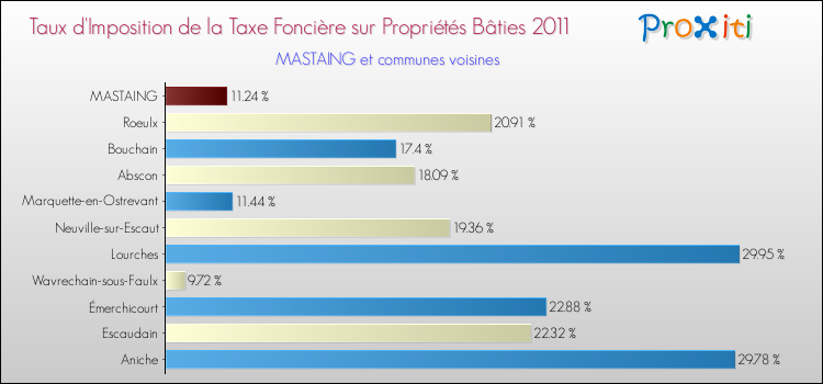 Taux d'imposition de la taxe foncière sur le bati 2011 pour MASTAING et les communes proches Comparaison des taux d'imposition de la taxe foncière sur le bati 2011 pour MASTAING et les communes voisines