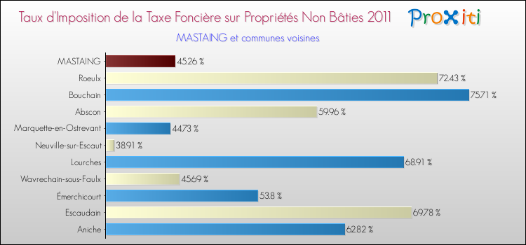 Taux d'imposition de la taxe foncière sur les immeubles et terrains non batis 2011 pour MASTAING et les communes proches Comparaison des taux d'imposition de la taxe foncière sur les immeubles et terrains non batis 2011 pour MASTAING et les communes voisines