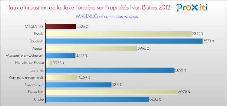 Taux d'imposition de la taxe foncière sur les immeubles et terrains non batis 2012 pour MASTAING et les communes proches Comparaison des taux d'imposition de la taxe foncière sur les immeubles et terrains non batis 2012 pour MASTAING et les communes voisines