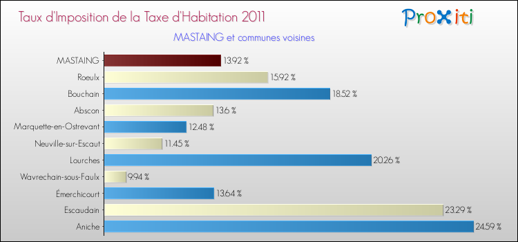 Taux d'imposition de la taxe d'habitation 2011 pour MASTAING et les communes proches Comparaison des taux d'imposition de la taxe d'habitation 2011 pour MASTAING et les communes voisines