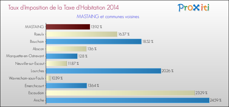 Taux d'imposition de la taxe d'habitation 2014 pour MASTAING et les communes proches Comparaison des taux d'imposition de la taxe d'habitation 2014 pour MASTAING et les communes voisines
