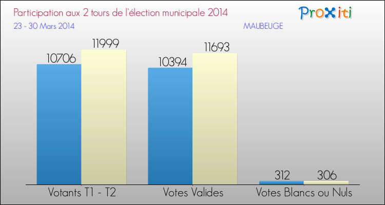 Participation comparée des 2 tours des Elections Municipales 2014 de la commune de MAUBEUGE Elections Municipales 2014 - Participation comparée des 2 tours pour la commune de MAUBEUGE