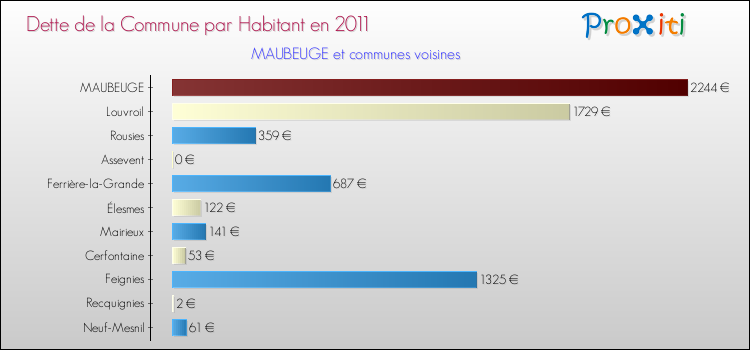 Dette par habitant de la commune en 2011 pour MAUBEUGE et les communes proches Comparaison de la dette par habitant de la commune en 2011 pour MAUBEUGE et les communes voisines