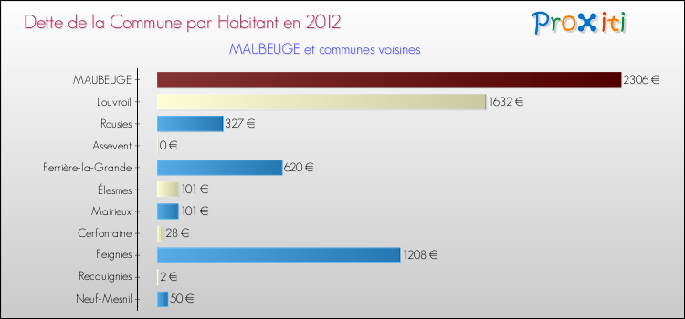 Dette par habitant de la commune en 2012 pour MAUBEUGE et les communes proches Comparaison de la dette par habitant de la commune en 2012 pour MAUBEUGE et les communes voisines