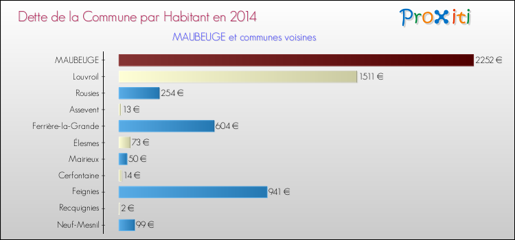 Dette par habitant de la commune en 2014 pour MAUBEUGE et les communes proches Comparaison de la dette par habitant de la commune en 2014 pour MAUBEUGE et les communes voisines