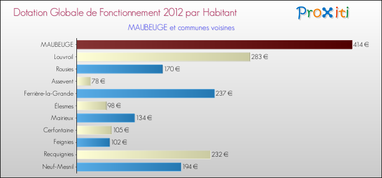 Montant des dotations globales de fonctionnement DGF par Habitant pour MAUBEUGE et les communes proches Comparaison des des dotations globales de fonctionnement DGF par habitant pour MAUBEUGE et les communes voisines