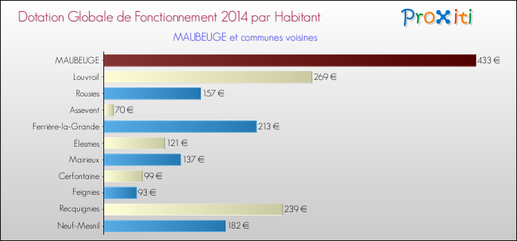 Montant des dotations globales de fonctionnement DGF par Habitant pour MAUBEUGE et les communes proches en 2014. Comparaison des des dotations globales de fonctionnement DGF par habitant pour MAUBEUGE et les communes voisines en 2014.