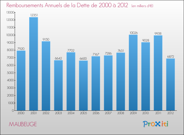 Evolution de l'annuité de la dette pour la commune de MAUBEUGE de 2000 à 2012 Annuités de la dette pour MAUBEUGE de 2000 à 2012