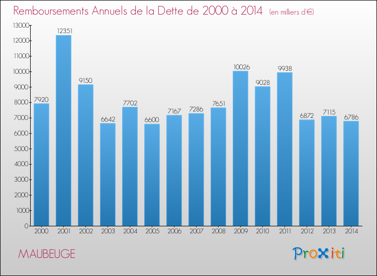 Evolution de l'annuité de la dette pour la commune de MAUBEUGE de 2000 à 2014 Annuités de la dette pour MAUBEUGE de 2000 à 2014