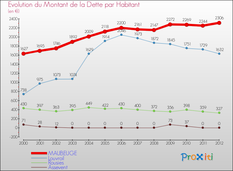 Evolution de la dette par habitant pour la commune de MAUBEUGE et les communes proches de 2000 à 2012 Comparaison de la dette par habitant pour MAUBEUGE et les communes voisines de 2000 à 2012