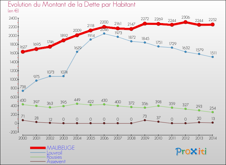 Evolution de la dette par habitant pour la commune de MAUBEUGE et les communes proches de 2000 à 2014 Comparaison de la dette par habitant pour MAUBEUGE et les communes voisines de 2000 à 2014