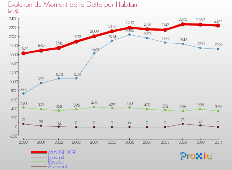 Evolution de la dette par habitant pour la commune de MAUBEUGE et les communes proches Comparaison de la dette par habitant pour MAUBEUGE et les communes voisines
