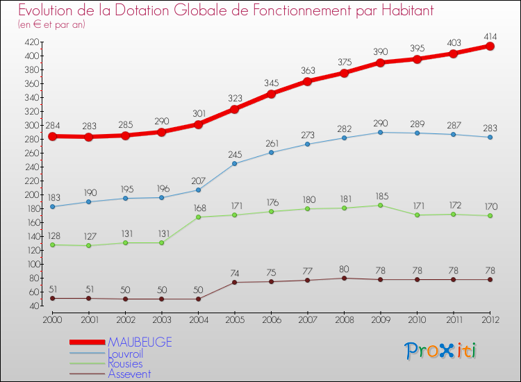 Evolution et montant de la dotation globale de fonctionnement par Habitant pour MAUBEUGE et les communes proches Comparaison des dotations globales de fonctionnement par habitant pour MAUBEUGE et les communes voisines