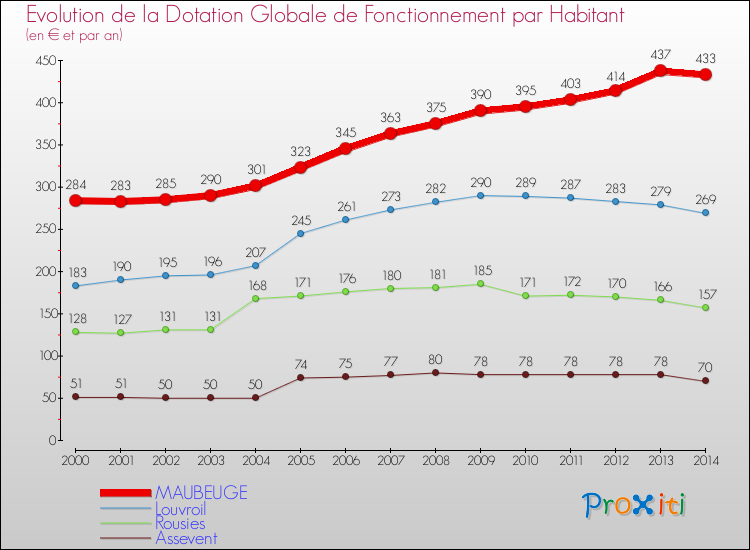 Evolution et montant de la dotation globale de fonctionnement par Habitant pour MAUBEUGE et les communes proches de 2000 à 2014. Comparaison des dotations globales de fonctionnement par habitant pour MAUBEUGE et les communes voisines de 2000 à 2014.